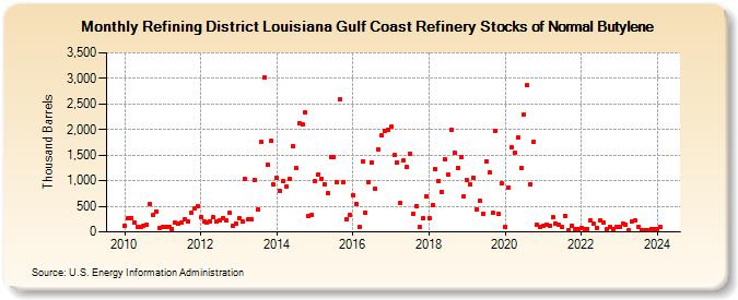 Refining District Louisiana Gulf Coast Refinery Stocks of Normal Butylene (Thousand Barrels)