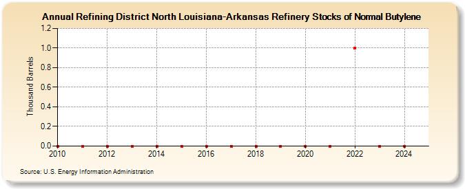 Refining District North Louisiana-Arkansas Refinery Stocks of Normal Butylene (Thousand Barrels)