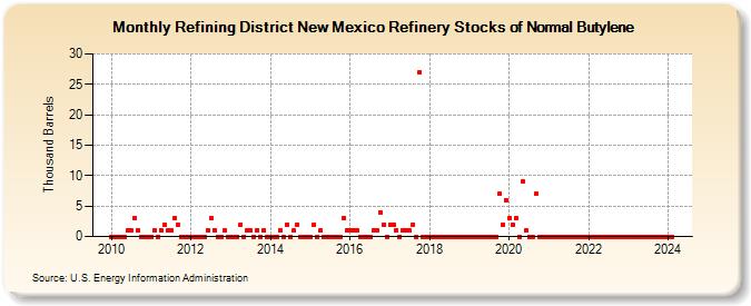 Refining District New Mexico Refinery Stocks of Normal Butylene (Thousand Barrels)