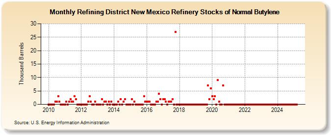 Refining District New Mexico Refinery Stocks of Normal Butylene (Thousand Barrels)