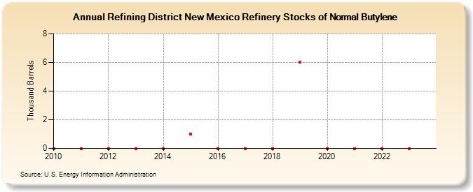 Refining District New Mexico Refinery Stocks of Normal Butylene (Thousand Barrels)
