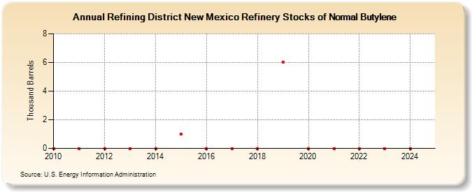 Refining District New Mexico Refinery Stocks of Normal Butylene (Thousand Barrels)