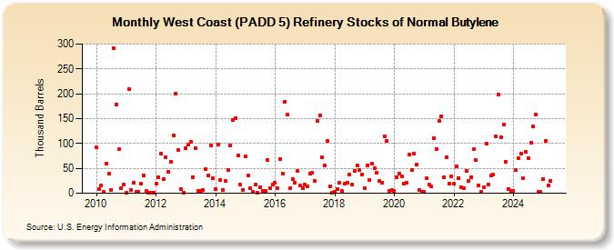 West Coast (PADD 5) Refinery Stocks of Normal Butylene (Thousand Barrels)