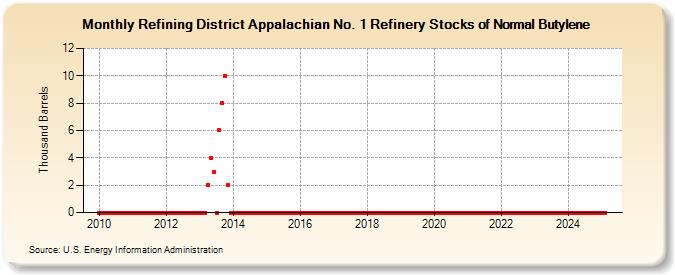 Refining District Appalachian No. 1 Refinery Stocks of Normal Butylene (Thousand Barrels)