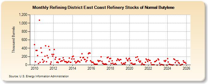 Refining District East Coast Refinery Stocks of Normal Butylene (Thousand Barrels)