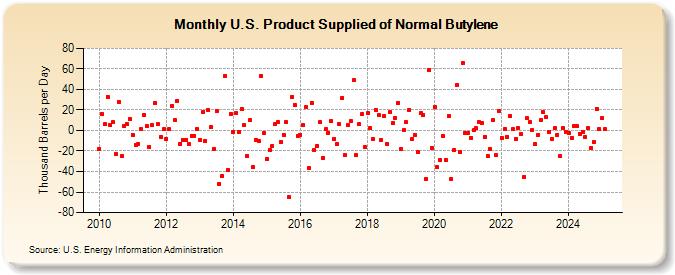 U.S. Product Supplied of Normal Butylene (Thousand Barrels per Day)