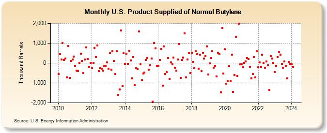 U.S. Product Supplied of Normal Butylene (Thousand Barrels)