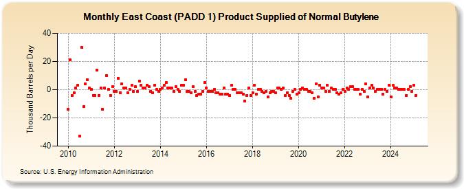 East Coast (PADD 1) Product Supplied of Normal Butylene (Thousand Barrels per Day)