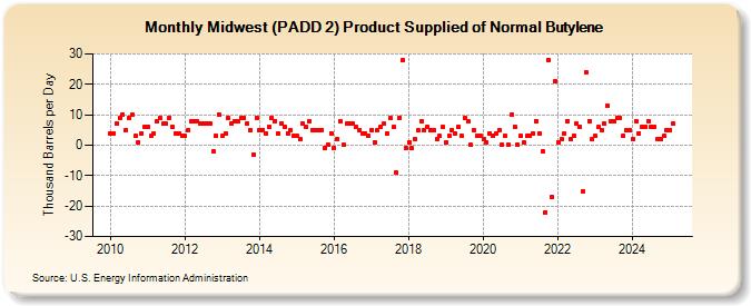 Midwest (PADD 2) Product Supplied of Normal Butylene (Thousand Barrels per Day)