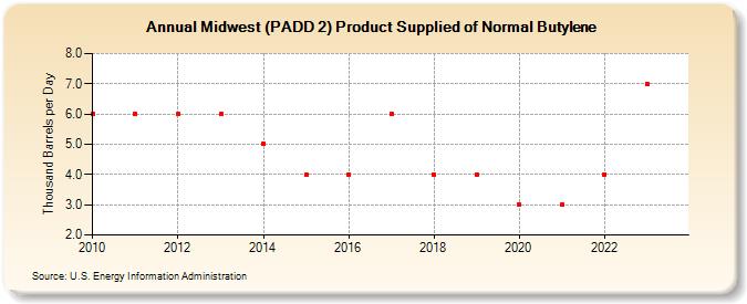 Midwest (PADD 2) Product Supplied of Normal Butylene (Thousand Barrels per Day)