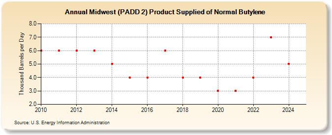 Midwest (PADD 2) Product Supplied of Normal Butylene (Thousand Barrels per Day)