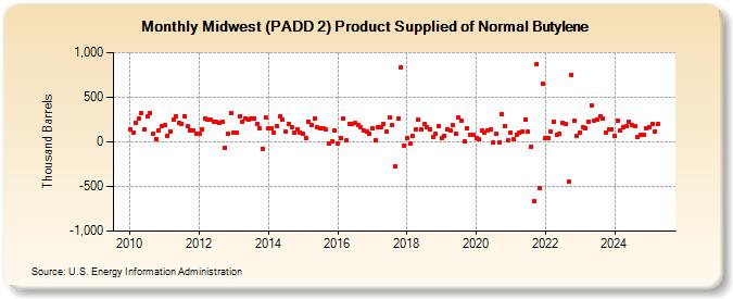 Midwest (PADD 2) Product Supplied of Normal Butylene (Thousand Barrels)