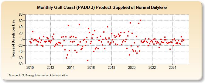 Gulf Coast (PADD 3) Product Supplied of Normal Butylene (Thousand Barrels per Day)