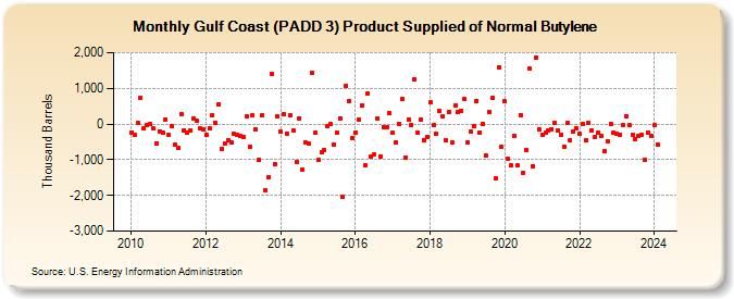Gulf Coast (PADD 3) Product Supplied of Normal Butylene (Thousand Barrels)