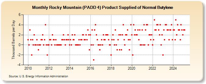 Rocky Mountain (PADD 4) Product Supplied of Normal Butylene (Thousand Barrels per Day)