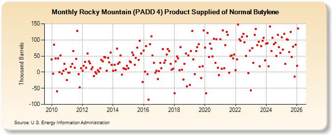 Rocky Mountain (PADD 4) Product Supplied of Normal Butylene (Thousand Barrels)