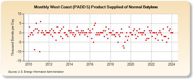 West Coast (PADD 5) Product Supplied of Normal Butylene (Thousand Barrels per Day)