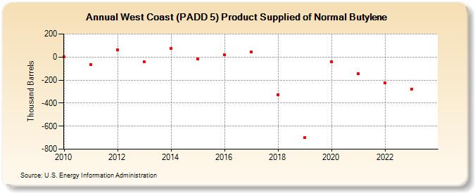 West Coast (PADD 5) Product Supplied of Normal Butylene (Thousand Barrels)