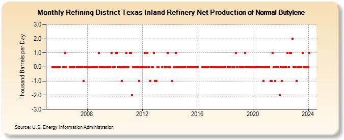 Refining District Texas Inland Refinery Net Production of Normal Butylene (Thousand Barrels per Day)