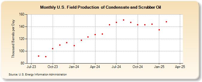 U.S. Field Production  of Condensate and Scrubber Oil (Thousand Barrels per Day)