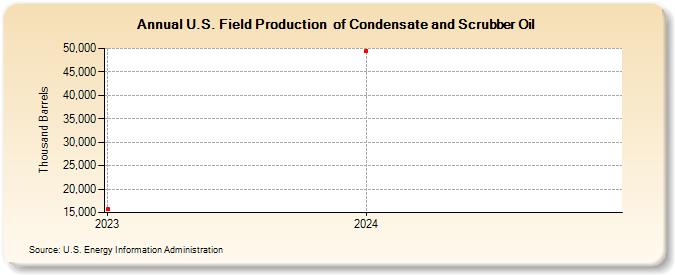 U.S. Field Production  of Condensate and Scrubber Oil (Thousand Barrels)