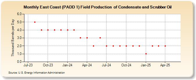 East Coast (PADD 1) Field Production  of Condensate and Scrubber Oil (Thousand Barrels per Day)