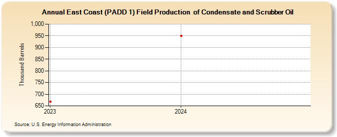 East Coast (PADD 1) Field Production  of Condensate and Scrubber Oil (Thousand Barrels)