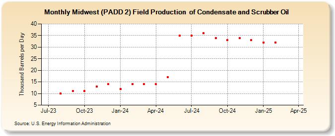 Midwest (PADD 2) Field Production  of Condensate and Scrubber Oil (Thousand Barrels per Day)