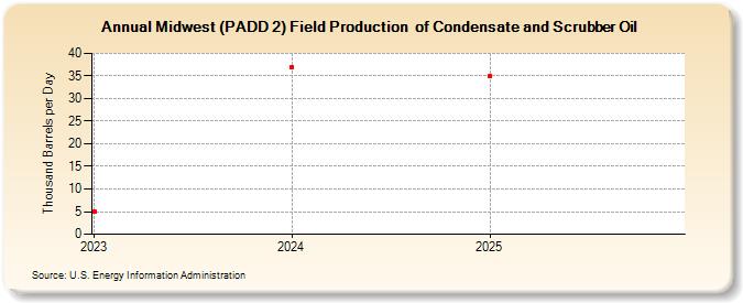 Midwest (PADD 2) Field Production  of Condensate and Scrubber Oil (Thousand Barrels per Day)