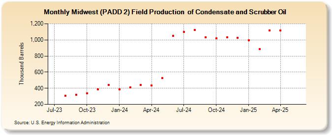 Midwest (PADD 2) Field Production  of Condensate and Scrubber Oil (Thousand Barrels)