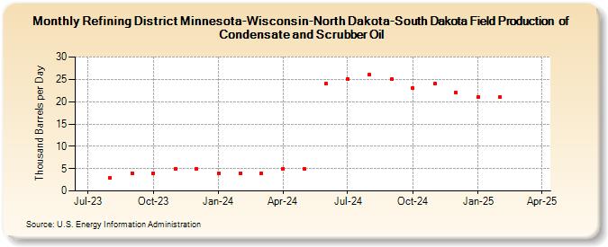 Refining District Minnesota-Wisconsin-North Dakota-South Dakota Field Production  of Condensate and Scrubber Oil (Thousand Barrels per Day)