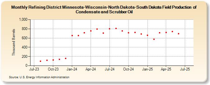 Refining District Minnesota-Wisconsin-North Dakota-South Dakota Field Production  of Condensate and Scrubber Oil (Thousand Barrels)