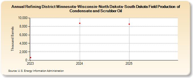 Refining District Minnesota-Wisconsin-North Dakota-South Dakota Field Production  of Condensate and Scrubber Oil (Thousand Barrels)