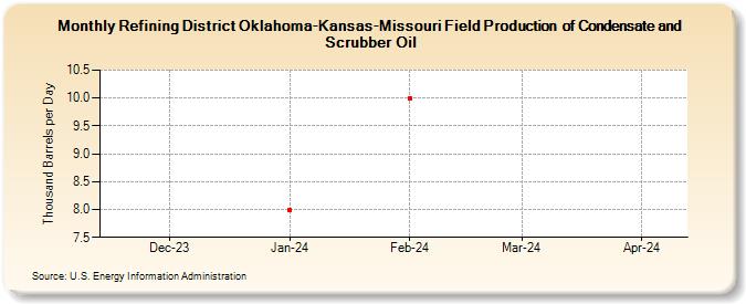 Refining District Oklahoma-Kansas-Missouri Field Production  of Condensate and Scrubber Oil (Thousand Barrels per Day)