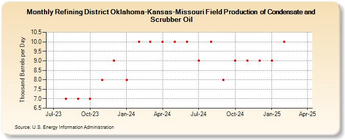 Refining District Oklahoma-Kansas-Missouri Field Production  of Condensate and Scrubber Oil (Thousand Barrels per Day)