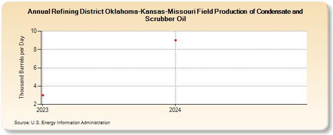 Refining District Oklahoma-Kansas-Missouri Field Production  of Condensate and Scrubber Oil (Thousand Barrels per Day)