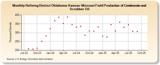 Refining District Oklahoma-Kansas-Missouri Field Production  of Condensate and Scrubber Oil (Thousand Barrels)