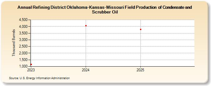 Refining District Oklahoma-Kansas-Missouri Field Production  of Condensate and Scrubber Oil (Thousand Barrels)