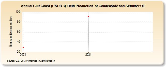 Gulf Coast (PADD 3) Field Production  of Condensate and Scrubber Oil (Thousand Barrels per Day)