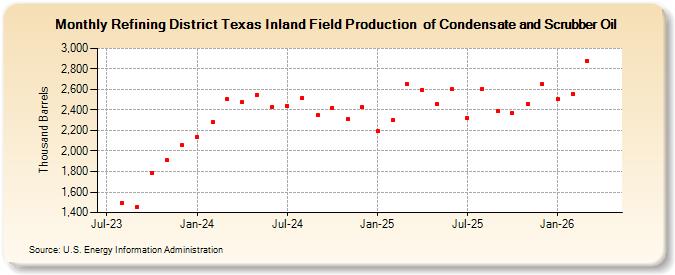 Refining District Texas Inland Field Production  of Condensate and Scrubber Oil  (Thousand Barrels)