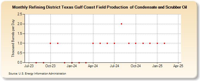 Refining District Texas Gulf Coast Field Production  of Condensate and Scrubber Oil (Thousand Barrels per Day)