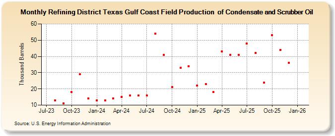Refining District Texas Gulf Coast Field Production  of Condensate and Scrubber Oil (Thousand Barrels)