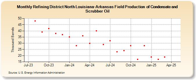 Refining District North Louisiana-Arkansas Field Production  of Condensate and Scrubber Oil (Thousand Barrels)
