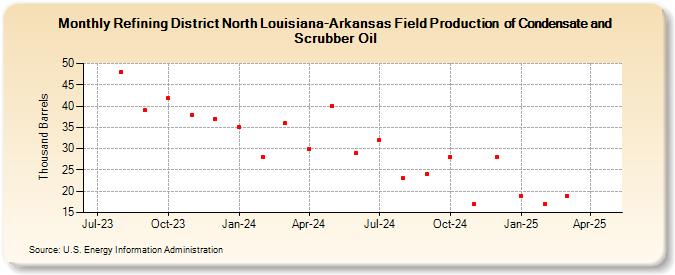 Refining District North Louisiana-Arkansas Field Production  of Condensate and Scrubber Oil (Thousand Barrels)