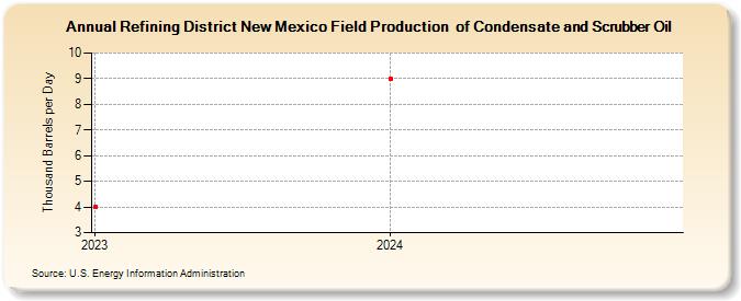 Refining District New Mexico Field Production  of Condensate and Scrubber Oil (Thousand Barrels per Day)