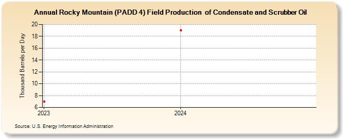 Rocky Mountain (PADD 4) Field Production  of Condensate and Scrubber Oil (Thousand Barrels per Day)