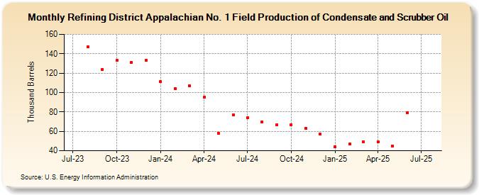 Refining District Appalachian No. 1 Field Production of Condensate and Scrubber Oil (Thousand Barrels)