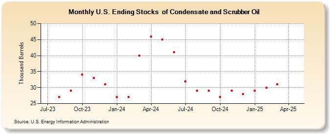 U.S. Ending Stocks  of Condensate and Scrubber Oil (Thousand Barrels)