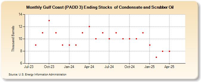 Gulf Coast (PADD 3) Ending Stocks  of Condensate and Scrubber Oil (Thousand Barrels)