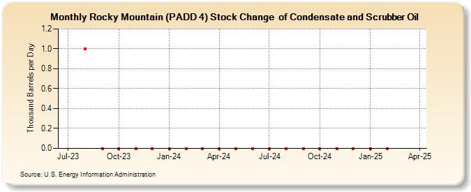Rocky Mountain (PADD 4) Stock Change  of Condensate and Scrubber Oil (Thousand Barrels per Day)